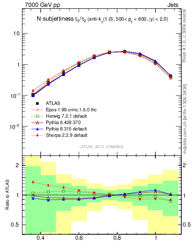 Plot of j.tau32 in 7000 GeV pp collisions