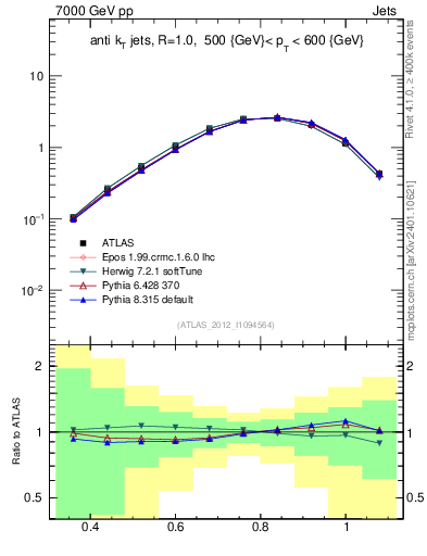 Plot of j.tau32 in 7000 GeV pp collisions
