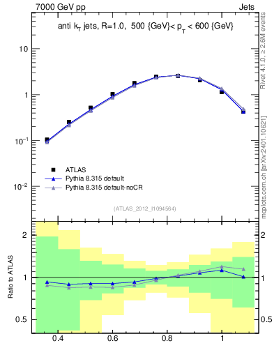 Plot of j.tau32 in 7000 GeV pp collisions