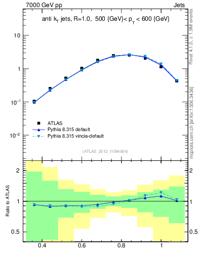 Plot of j.tau32 in 7000 GeV pp collisions