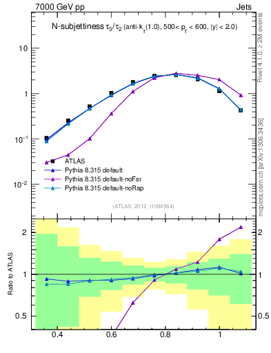 Plot of j.tau32 in 7000 GeV pp collisions