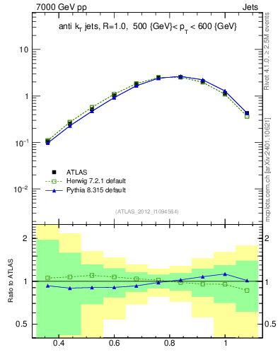 Plot of j.tau32 in 7000 GeV pp collisions
