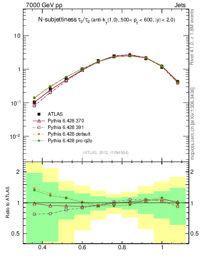 Plot of j.tau32 in 7000 GeV pp collisions