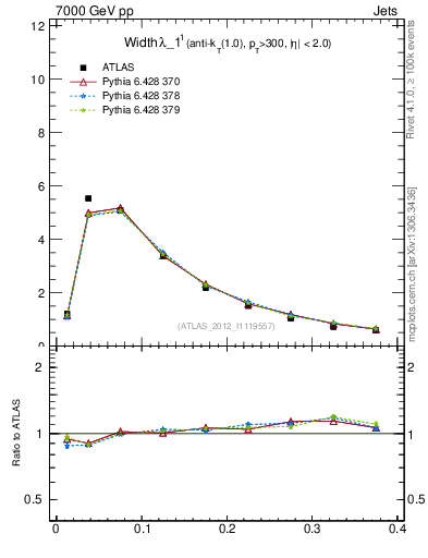Plot of j.width in 7000 GeV pp collisions