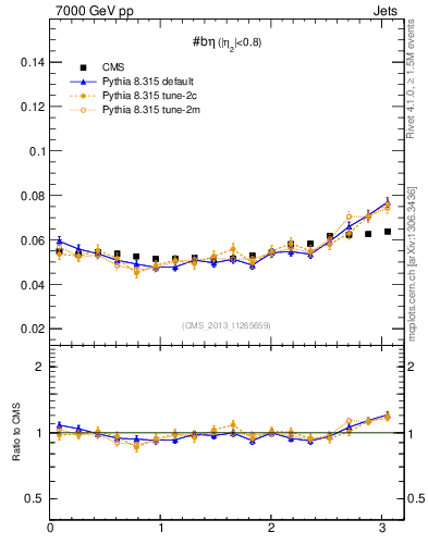Plot of jj.beta in 7000 GeV pp collisions