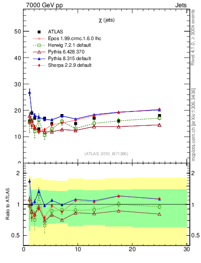 Plot of jj.chi in 7000 GeV pp collisions