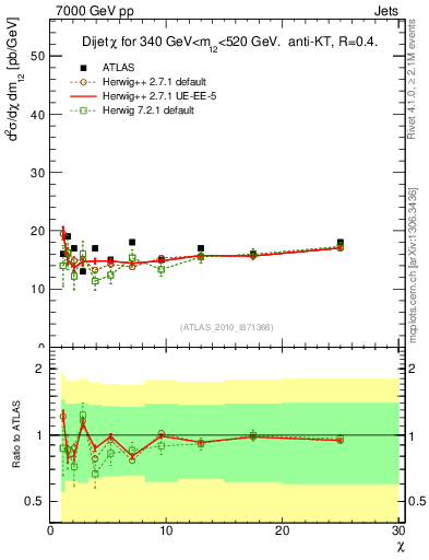 Plot of jj.chi in 7000 GeV pp collisions