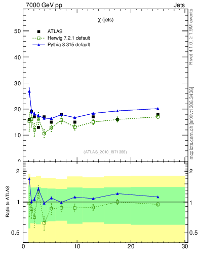Plot of jj.chi in 7000 GeV pp collisions