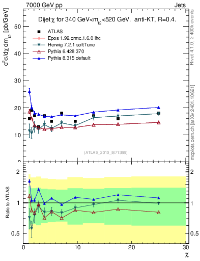 Plot of jj.chi in 7000 GeV pp collisions