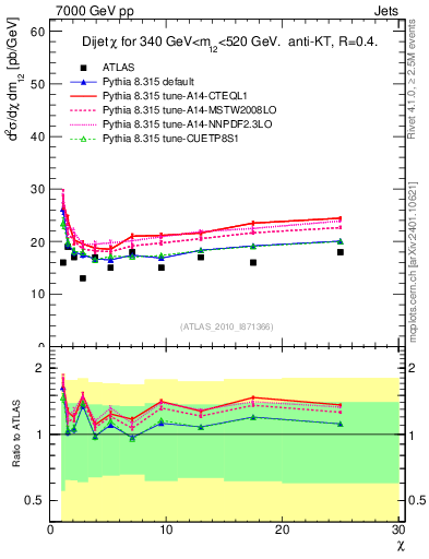 Plot of jj.chi in 7000 GeV pp collisions