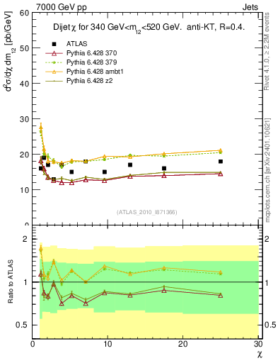 Plot of jj.chi in 7000 GeV pp collisions