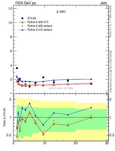 Plot of jj.chi in 7000 GeV pp collisions