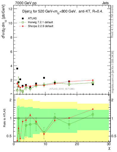 Plot of jj.chi in 7000 GeV pp collisions