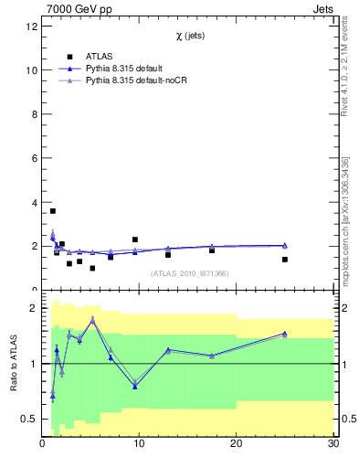Plot of jj.chi in 7000 GeV pp collisions