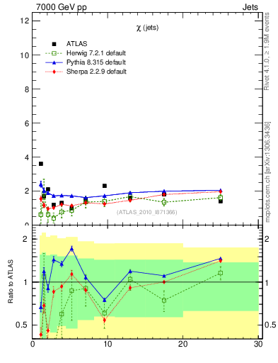 Plot of jj.chi in 7000 GeV pp collisions