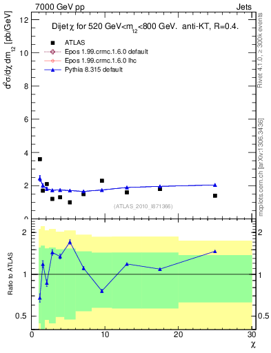 Plot of jj.chi in 7000 GeV pp collisions