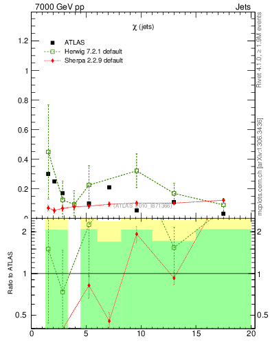 Plot of jj.chi in 7000 GeV pp collisions