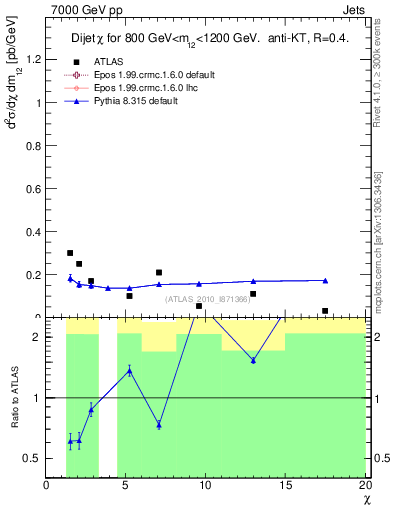 Plot of jj.chi in 7000 GeV pp collisions