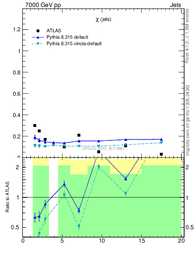Plot of jj.chi in 7000 GeV pp collisions