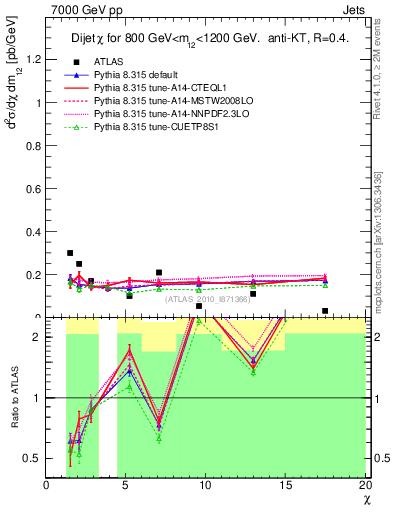 Plot of jj.chi in 7000 GeV pp collisions