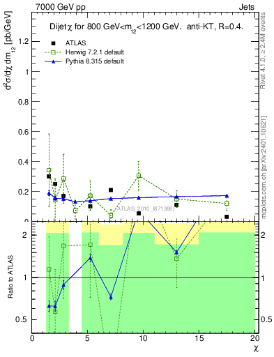 Plot of jj.chi in 7000 GeV pp collisions