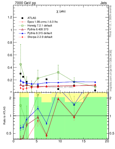 Plot of jj.chi in 7000 GeV pp collisions