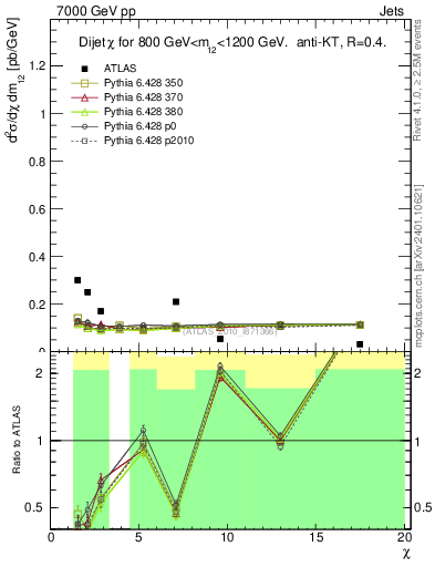 Plot of jj.chi in 7000 GeV pp collisions