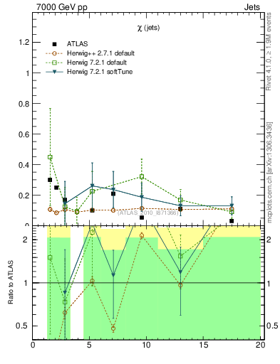 Plot of jj.chi in 7000 GeV pp collisions
