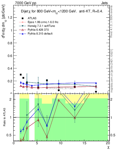 Plot of jj.chi in 7000 GeV pp collisions