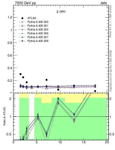Plot of jj.chi in 7000 GeV pp collisions