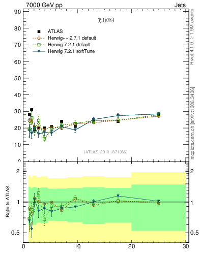 Plot of jj.chi in 7000 GeV pp collisions