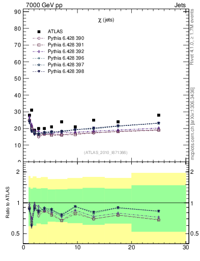 Plot of jj.chi in 7000 GeV pp collisions