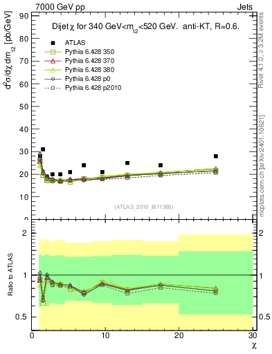 Plot of jj.chi in 7000 GeV pp collisions