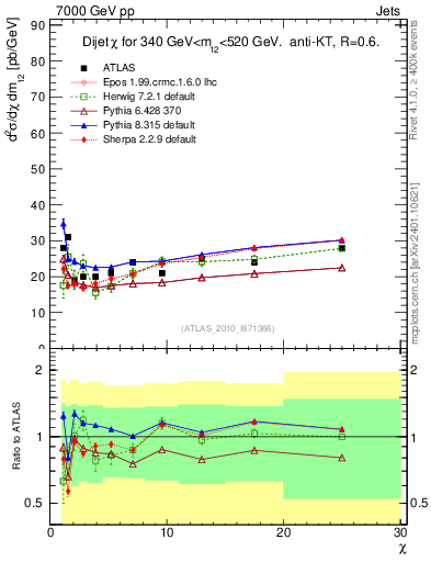 Plot of jj.chi in 7000 GeV pp collisions