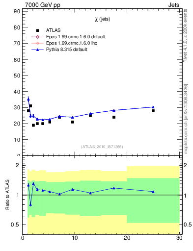 Plot of jj.chi in 7000 GeV pp collisions