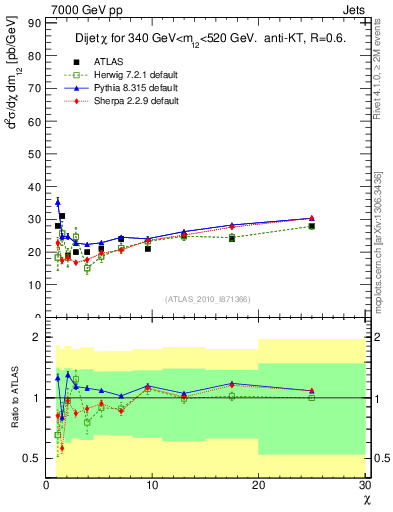 Plot of jj.chi in 7000 GeV pp collisions