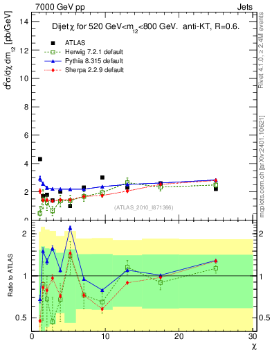 Plot of jj.chi in 7000 GeV pp collisions