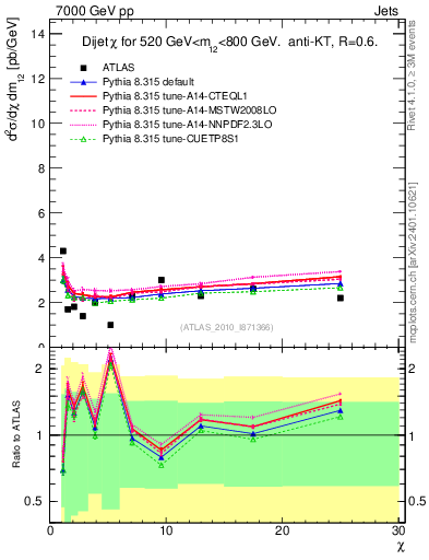 Plot of jj.chi in 7000 GeV pp collisions