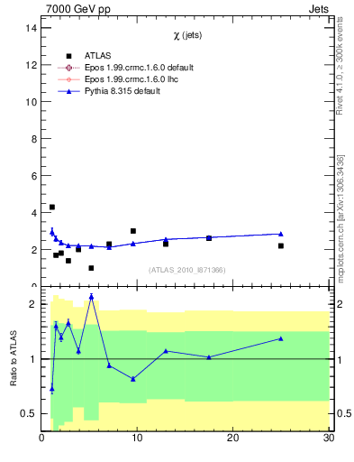 Plot of jj.chi in 7000 GeV pp collisions