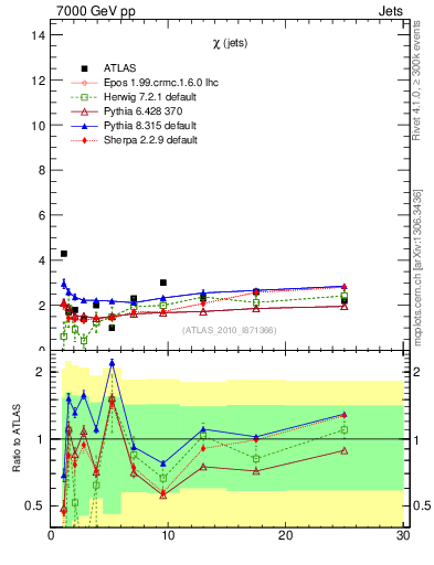 Plot of jj.chi in 7000 GeV pp collisions
