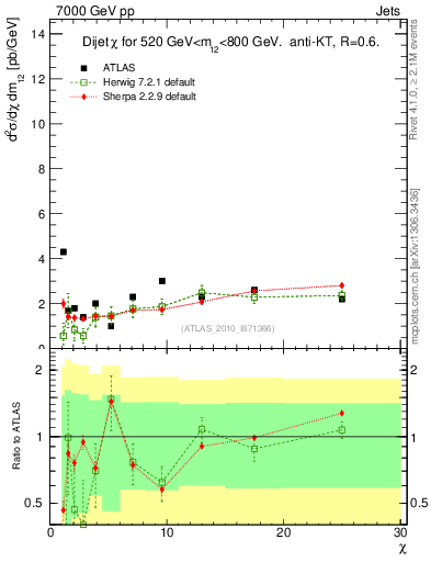 Plot of jj.chi in 7000 GeV pp collisions