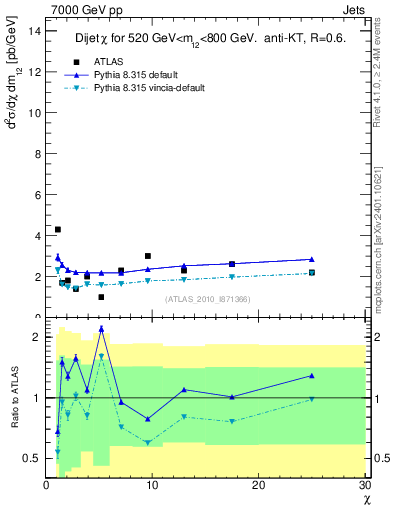 Plot of jj.chi in 7000 GeV pp collisions