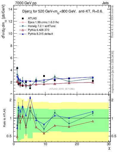Plot of jj.chi in 7000 GeV pp collisions