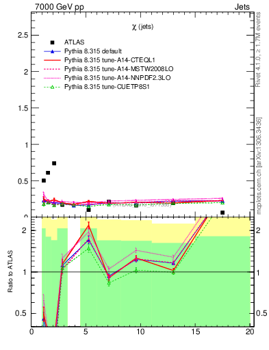 Plot of jj.chi in 7000 GeV pp collisions