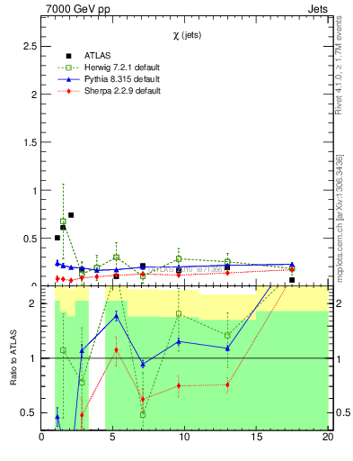 Plot of jj.chi in 7000 GeV pp collisions