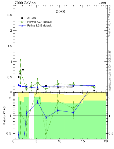 Plot of jj.chi in 7000 GeV pp collisions