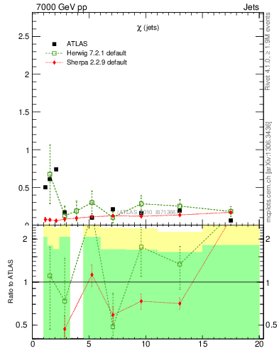 Plot of jj.chi in 7000 GeV pp collisions