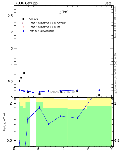 Plot of jj.chi in 7000 GeV pp collisions
