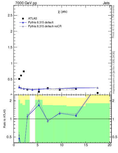 Plot of jj.chi in 7000 GeV pp collisions
