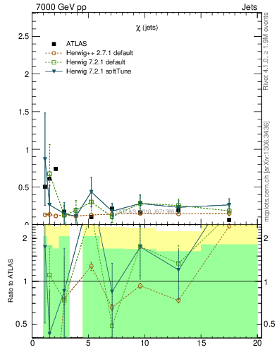 Plot of jj.chi in 7000 GeV pp collisions